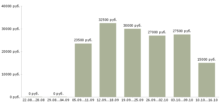Вакансии свободный график в Екатеринбурге - Медиана зарплат свободный график в Екатеринбурге за 2 месяца