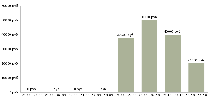 Вакансии сотрудник в отдел маркетинга в Москве - Медиана зарплат сотрудник в отдел маркетинга в Москве за 2 месяца