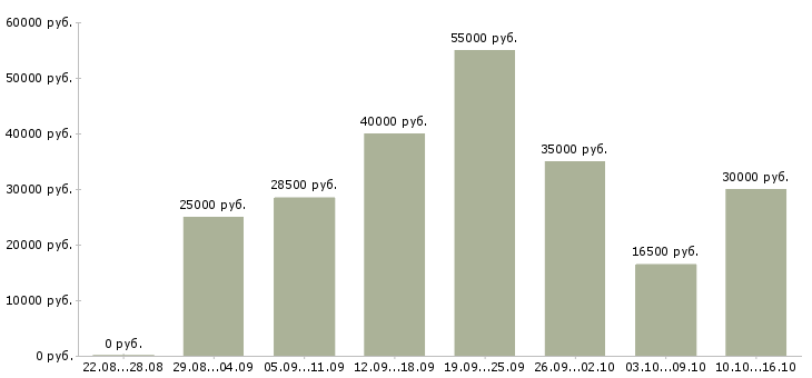 Вакансии сотрудник на дому в Волгограде - Медиана зарплат сотрудник на дому в Волгограде за 2 месяца