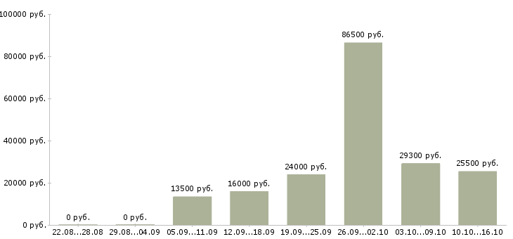Вакансии сотрудник по продажам в Саратове - Медиана зарплат сотрудник по продажам в Саратове за 2 месяца