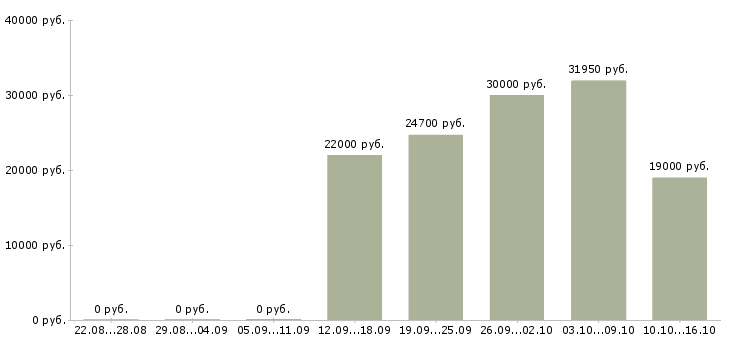 Вакансии сотрудник склада Нижний новгород - Медиана зарплат сотрудник склада Нижний новгород за 2 месяца