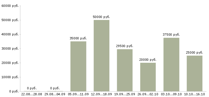 Вакансии сотрудники в организацию в Уфе - Медиана зарплат сотрудники в организацию в Уфе за 2 месяца