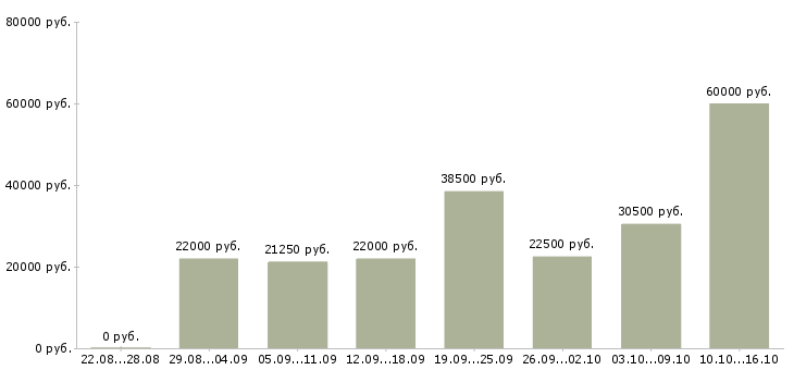 Вакансии специалист по обучениям в Воронеже - Медиана зарплат специалист по обучениям в Воронеже за 2 месяца