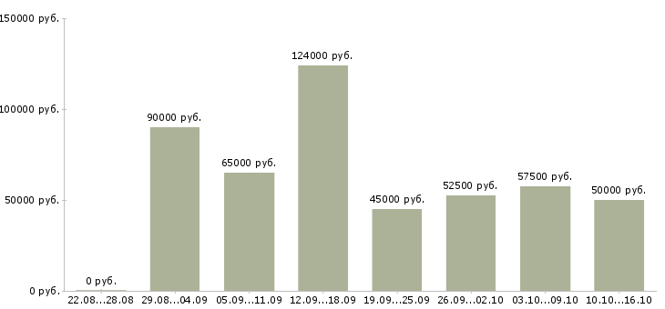 Вакансии специалист по подбору недвижимости в Москве - Медиана зарплат специалист по подбору недвижимости в Москве за 2 месяца