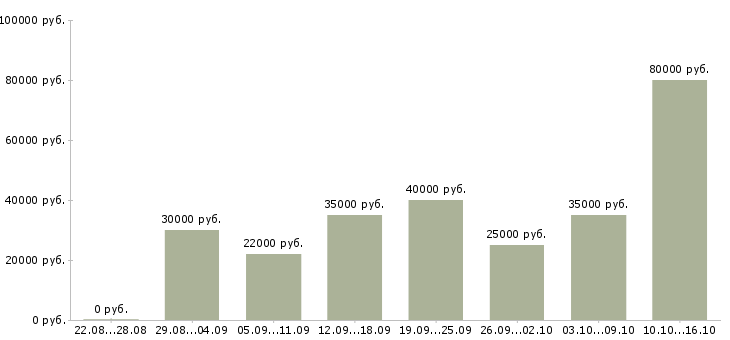 Вакансии специалист центра продаж Санкт-петербург - Медиана зарплат специалист центра продаж Санкт-петербург за 2 месяца