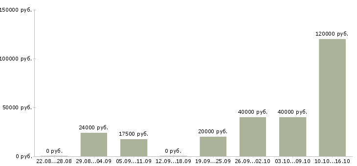 Вакансии стажер менеджер в Москве - Медиана зарплат стажер менеджер в Москве за 2 месяца