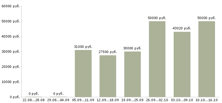 Вакансии столовая Нижний новгород - Медиана зарплат столовая Нижний новгород за 2 месяца