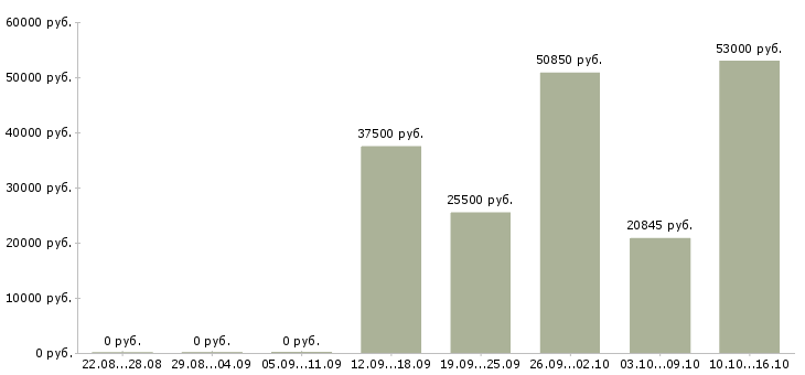 Вакансии строительство в Подольске - Медиана зарплат строительство в Подольске за 2 месяца