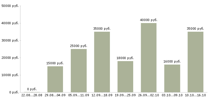 Вакансии студентам без опыта в Москве - Медиана зарплат студентам без опыта в Москве за 2 месяца