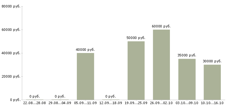 Вакансии территориальный специалист в Москве - Медиана зарплат территориальный специалист в Москве за 2 месяца