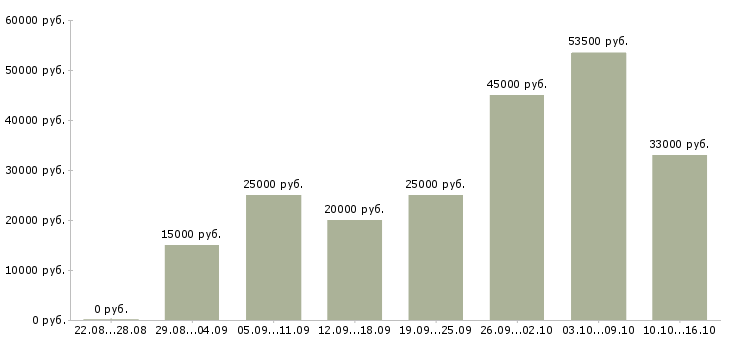 Вакансии техник в Ульяновске - Медиана зарплат техник в Ульяновске за 2 месяца