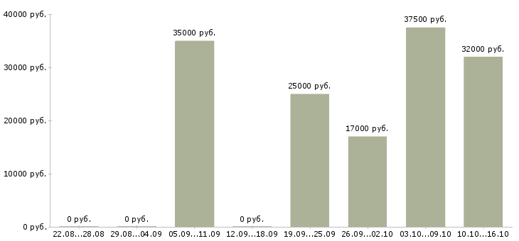 Вакансии торговые представители Ростов-на-дону - Медиана зарплат торговые представители Ростов-на-дону за 2 месяца