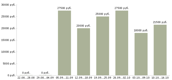 Вакансии торговый консультант в Самаре - Медиана зарплат торговый консультант в Самаре за 2 месяца