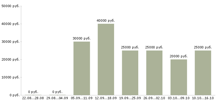 Вакансии требуется менеджер по продажам Татарстан - Медиана зарплат требуется менеджер по продажам Татарстан за 2 месяца