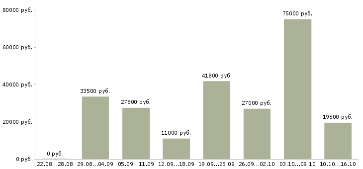 Вакансии требуются рабочие в Самаре - Медиана зарплат требуются рабочие в Самаре за 2 месяца