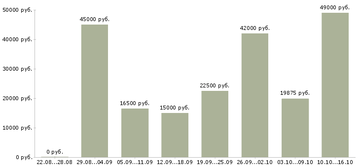 Вакансии требуются уборщики в Москве - Медиана зарплат требуются уборщики в Москве за 2 месяца