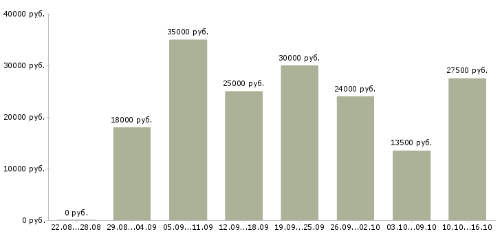 Вакансии удаленная работа в Барнауле - Медиана зарплат удаленная работа в Барнауле за 2 месяца