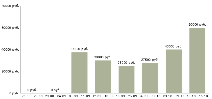 Вакансии упаковщик грузчик в Москве - Медиана зарплат упаковщик грузчик в Москве за 2 месяца
