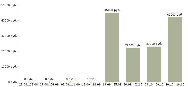 Вакансии управляющий Бурятия - Медиана зарплат управляющий Бурятия за 2 месяца