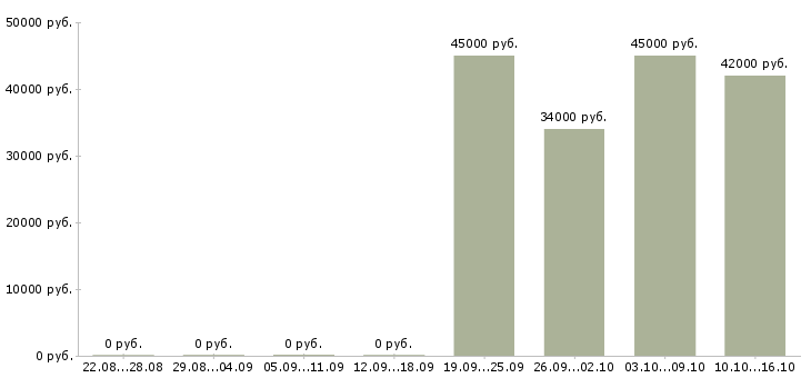 Вакансии экономист Мордовия - Медиана зарплат экономист Мордовия за 2 месяца