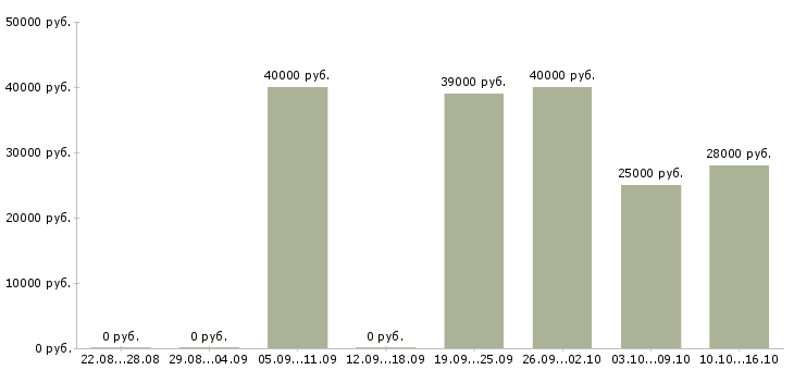 Вакансии экономист отдела продаж Санкт-петербург - Медиана зарплат экономист отдела продаж Санкт-петербург за 2 месяца