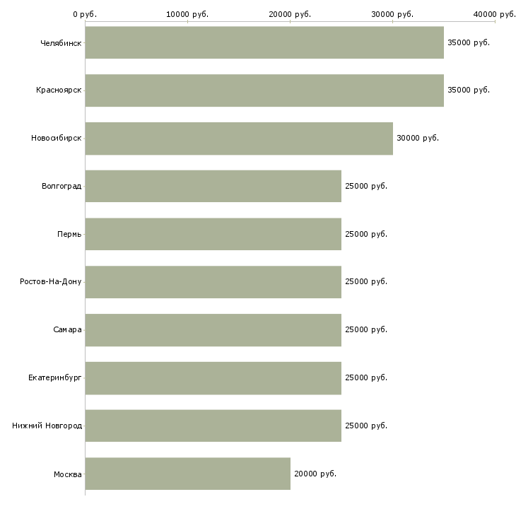Поиск работы менеджер на дому-Медиана зарплаты для вакансии «менеджер на дому» в других городах