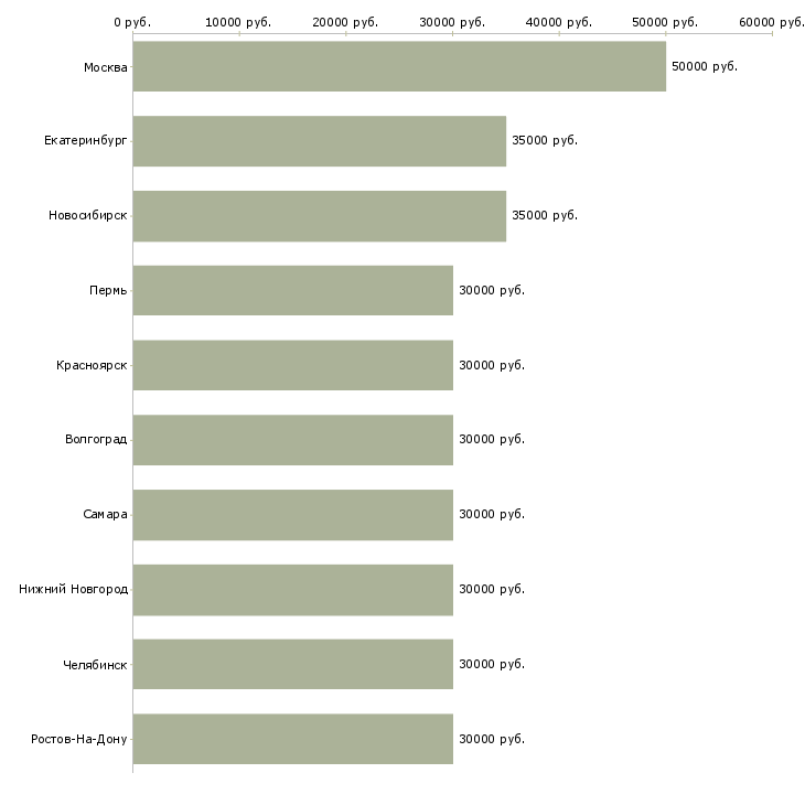 Поиск работы менеджер по по продажам-Медиана зарплаты для вакансии «менеджер по по продажам» в других городах