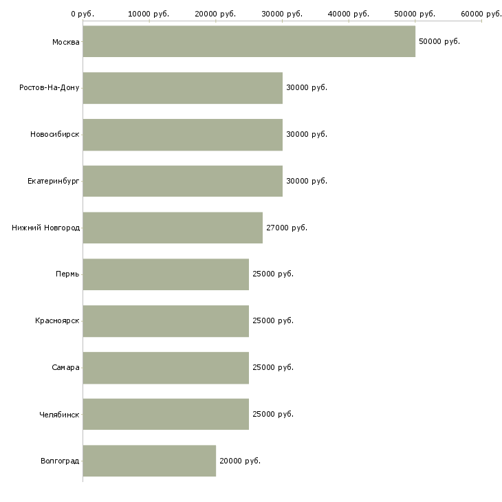 Поиск работы менеджер по работе с базой-Медиана зарплаты для вакансии «менеджер по работе с базой» в других городах