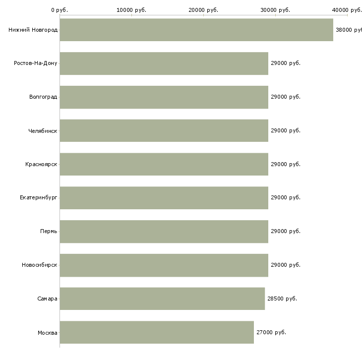 Поиск работы помощник по персоналу-Медиана зарплаты для вакансии «помощник по персоналу» в других городах