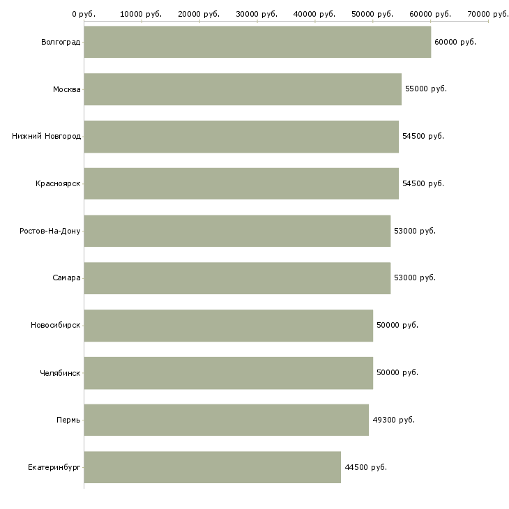 Поиск работы с проживанием-Медиана зарплаты для вакансии «с проживанием» в других городах