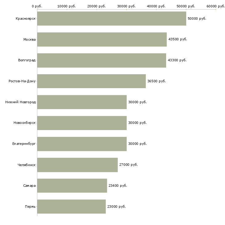 Поиск работы специалист отдела страхования-Медиана зарплаты для вакансии «специалист отдела страхования» в других городах
