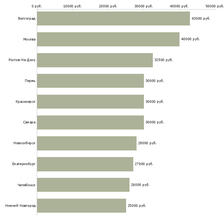 Поиск работы стажер менеджера-Медиана зарплаты для вакансии «стажер менеджера» в других городах