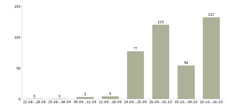 Работа для целеустремленных Башкортостан - Число вакансий Башкортостан по специальности для целеустремленных за 2 месяца