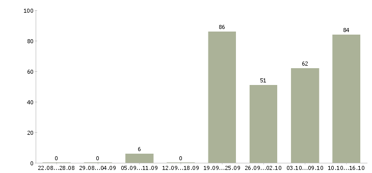 Работа менеджер по звонкам Башкортостан - Число вакансий Башкортостан по специальности менеджер по звонкам за 2 месяца
