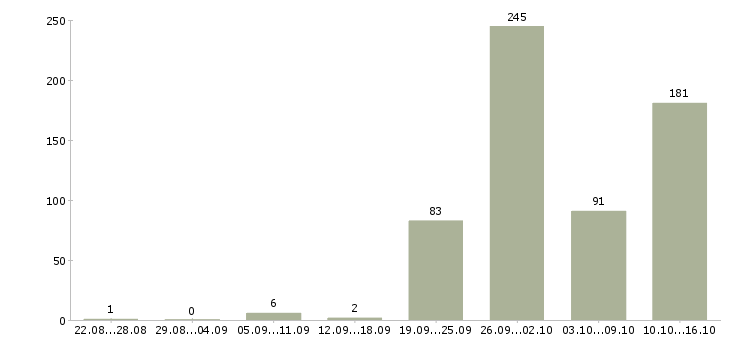 Работа рабочие без опыта Башкортостан - Число вакансий Башкортостан по специальности рабочие без опыта за 2 месяца