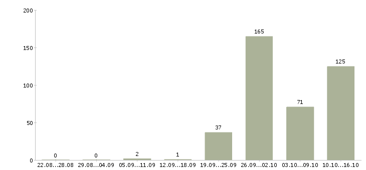 Работа рабочие с бесплатным проживанием Башкортостан - Число вакансий Башкортостан по специальности рабочие с бесплатным проживанием за 2 месяца
