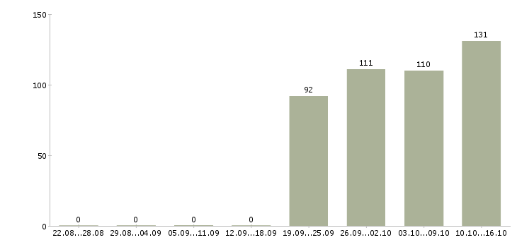 Работа управляющий Бурятия - Число вакансий Бурятия по специальности управляющий за 2 месяца