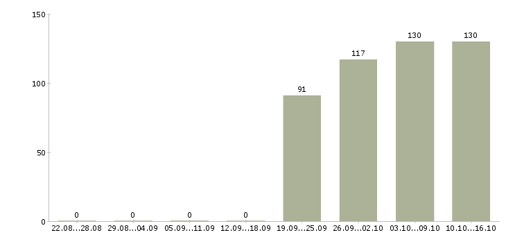 Работа грузчики экспедиторы Кабардино-балкария - Число вакансий Кабардино-балкария по специальности грузчики экспедиторы за 2 месяца