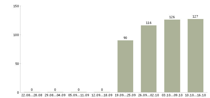 Работа специалист отдела Кабардино-балкария - Число вакансий Кабардино-балкария по специальности специалист отдела за 2 месяца