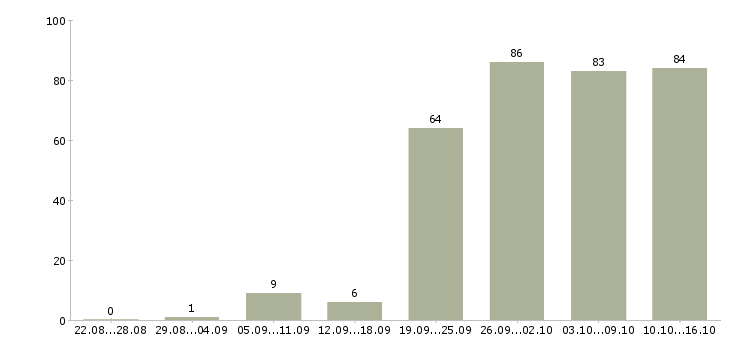 Работа менеджер на дому Нижний новгород - Число вакансий Нижний новгород по специальности менеджер на дому за 2 месяца