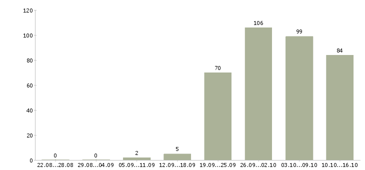 Работа рабочий на склад Нижний новгород - Число вакансий Нижний новгород по специальности рабочий на склад за 2 месяца