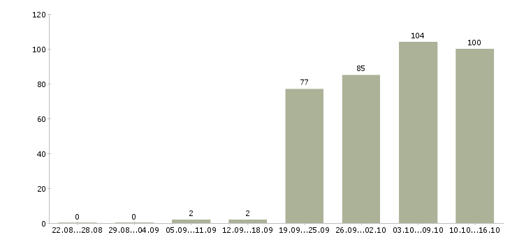Работа офис менеджер отдела Ростов-на-дону - Число вакансий Ростов-на-дону по специальности офис менеджер отдела за 2 месяца