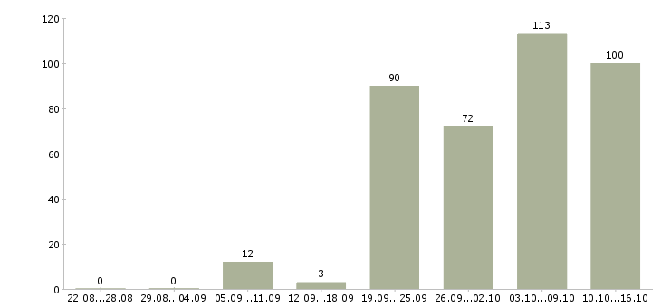 Работа администратор персонала Санкт-петербург - Число вакансий Санкт-петербург по специальности администратор персонала за 2 месяца