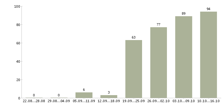 Работа бухгалтер по налоговому учету Санкт-петербург - Число вакансий Санкт-петербург по специальности бухгалтер по налоговому учету за 2 месяца