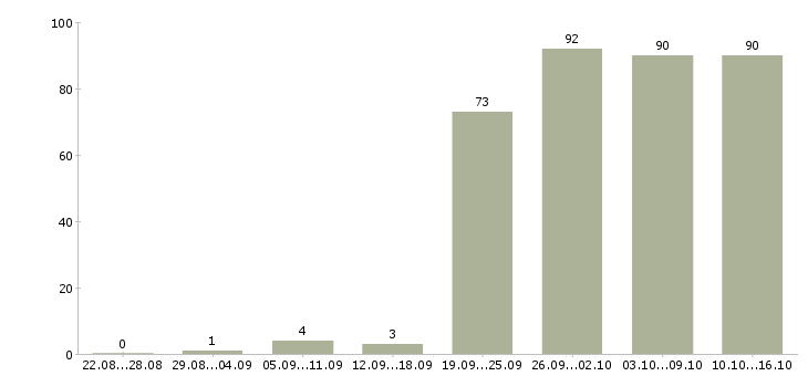 Работа ведущий мероприятий Санкт-петербург - Число вакансий Санкт-петербург по специальности ведущий мероприятий за 2 месяца