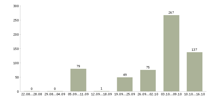 Работа за границей Санкт-петербург - Число вакансий Санкт-петербург по специальности за границей за 2 месяца