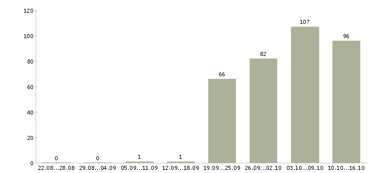 Работа инженер по продажам Санкт-петербург - Число вакансий Санкт-петербург по специальности инженер по продажам за 2 месяца