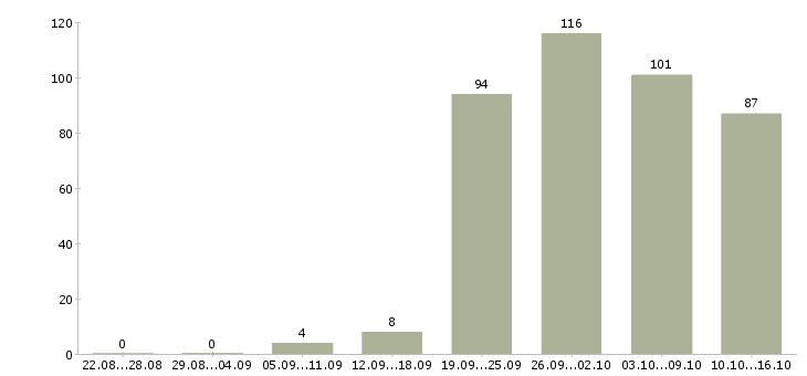 Работа инженер по эксплуатации Санкт-петербург - Число вакансий Санкт-петербург по специальности инженер по эксплуатации за 2 месяца