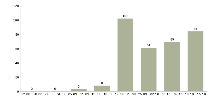 Работа менеджер по недвижимости Санкт-петербург - Число вакансий Санкт-петербург по специальности менеджер по недвижимости за 2 месяца