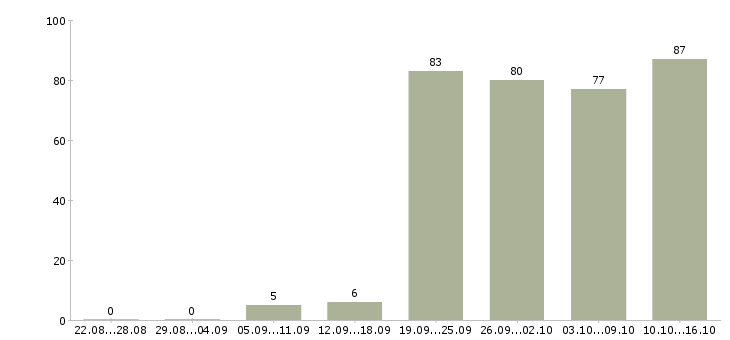 Работа менеджер по поддержке продаж Санкт-петербург - Число вакансий Санкт-петербург по специальности менеджер по поддержке продаж за 2 месяца